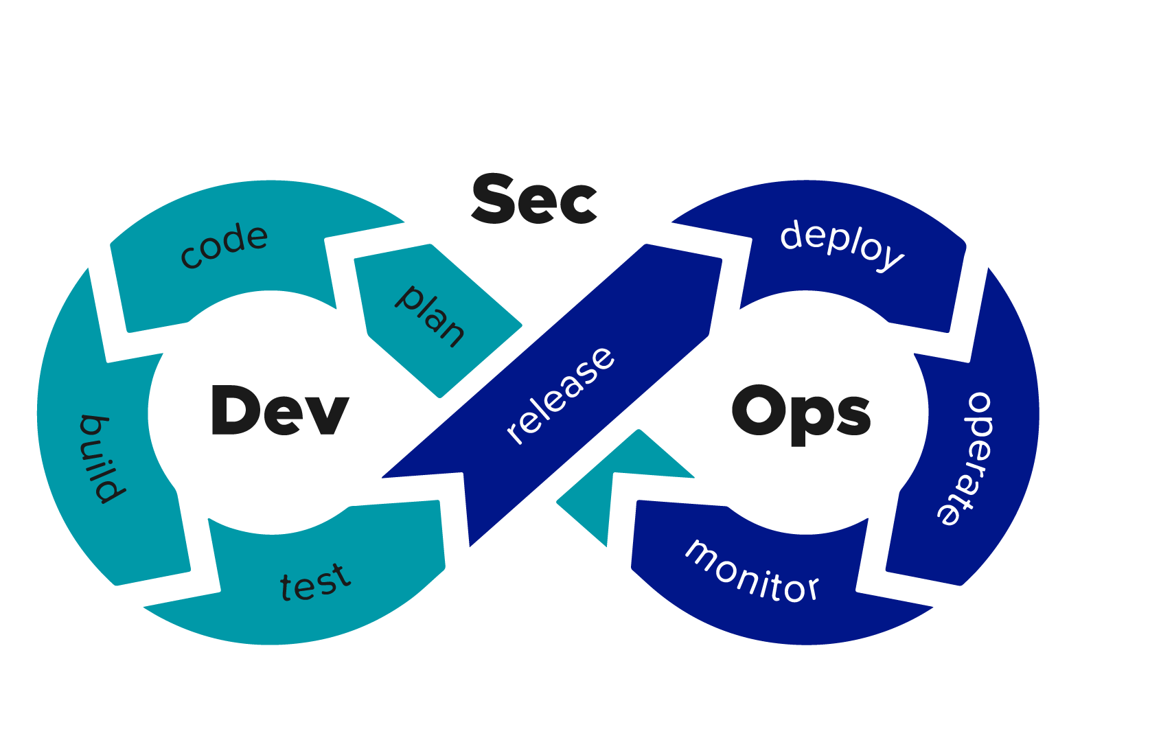 DevSecOps Prüfungsfrage